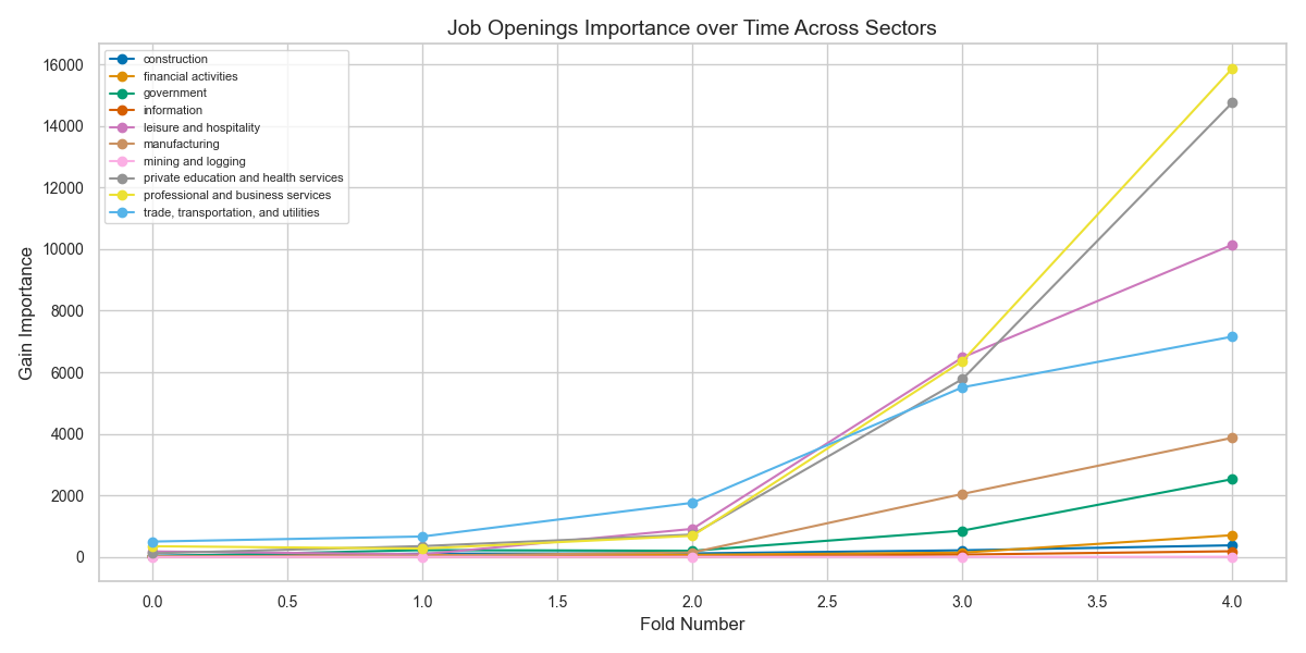 Feature Importance - Job Openings